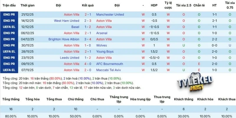 Màn trình diễn gần đây của Aston Villa