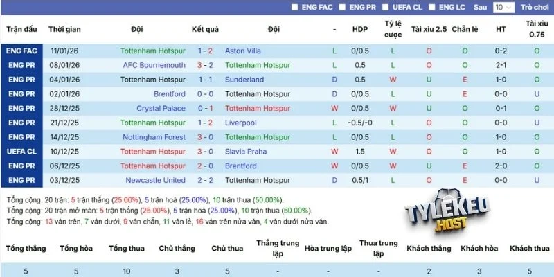 Thành tích gần nhất của Tottenham