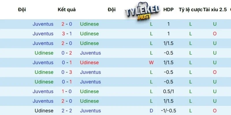 Thành tích thi đấu của Udinese